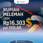 Rupiah Tertekan hingga Rp16.303 per Dolar AS di Tengah Ketegangan Geopolitik Timur Tengah