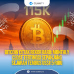 Bitcoin Cetak Rekor Baru Monthly Close Tertinggi Sepanjang Sejarah Tembus US$115 Ribu